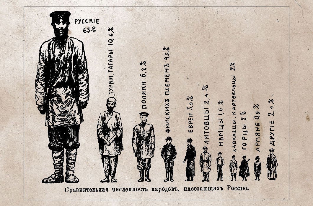 1912 год. Сравнительная численность народов, населяющих Россию